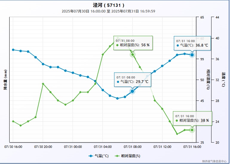 未来一周高温“续航” 南部山区注意降雨 未来一周高温“续航” 南部山区注意降雨