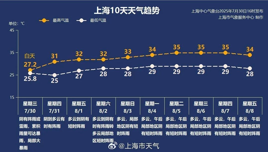 上海还有雨？高温即将重启！女子头部意外卡进排水沟，出行注意