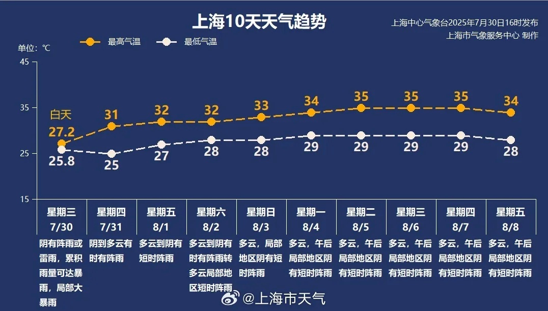 台风、暴雨、雷电预警解除，大风蓝色预警来了！上海仍有雨？高温即将重启