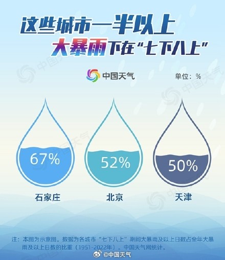 北京遭遇连续极端强降雨 “七下八上”的北方主汛期到底有多猛