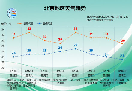 北京周六起降雨逐渐增多 3日夜间将有一次明显降雨 北京周六起降雨逐渐增多 3日夜间将有一次明显降雨