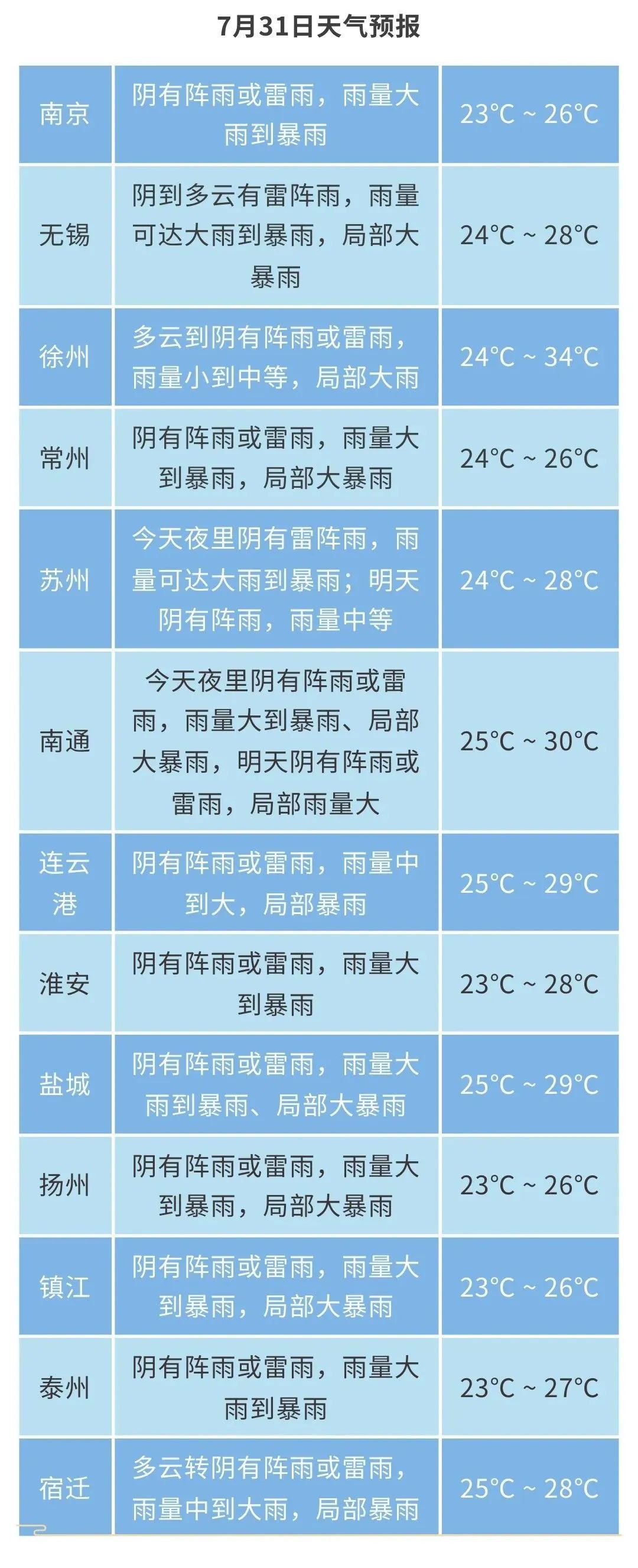 江苏气象发布：台风“竹节草”已进入江苏，局部大暴雨！