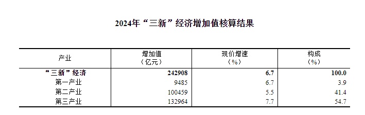 国家统计局：2024年我国“三新”经济增加值242908亿元