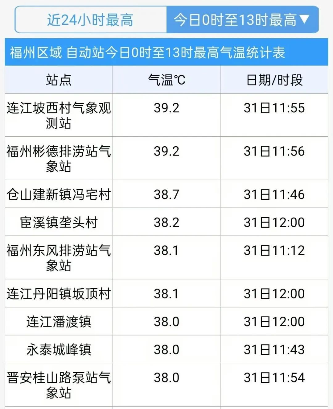 39.2℃!福州高温预警!大雨暴雨即将抵达福建 39.2℃!福州高温预警!大雨暴雨即将抵达福建