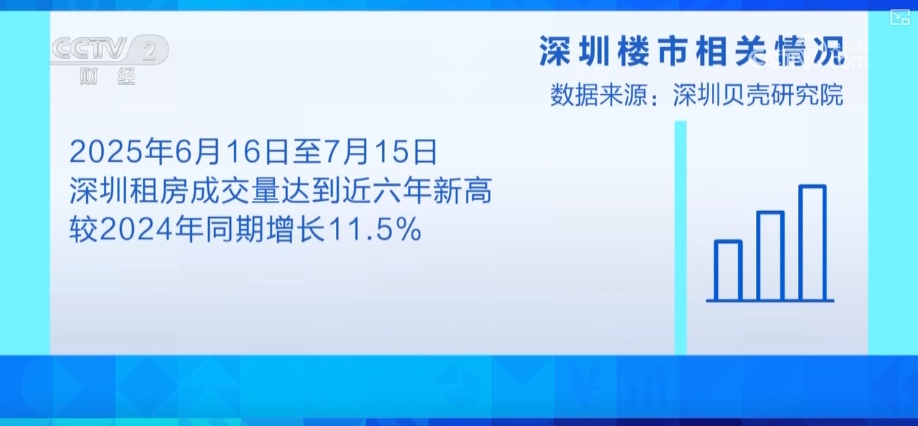 成交量创新高!利好“组合拳”惠及毕业生落脚“第一间房” 租赁市场持续火热 成交量创新高!利好“组合拳”惠及毕业生落脚“第一间房” 租赁市场持续火热