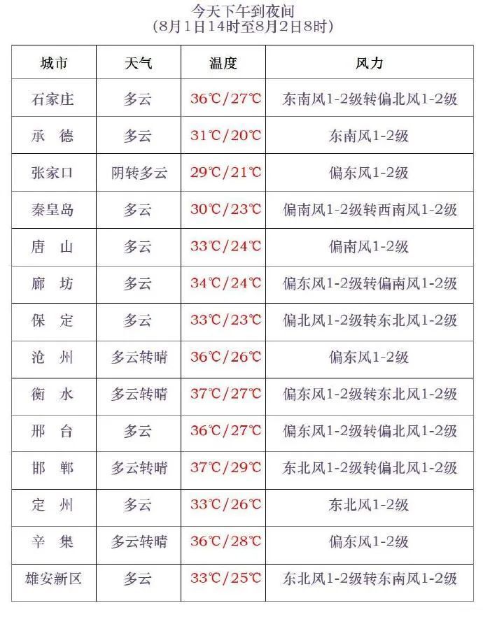 中到大雨！暴雨！伴有强对流！就在明天，河北大范围降雨又来……