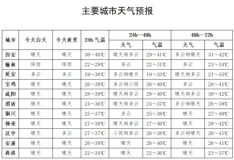局地阵性降水、雷暴大风＋高温持续！陕西最新天气预报→