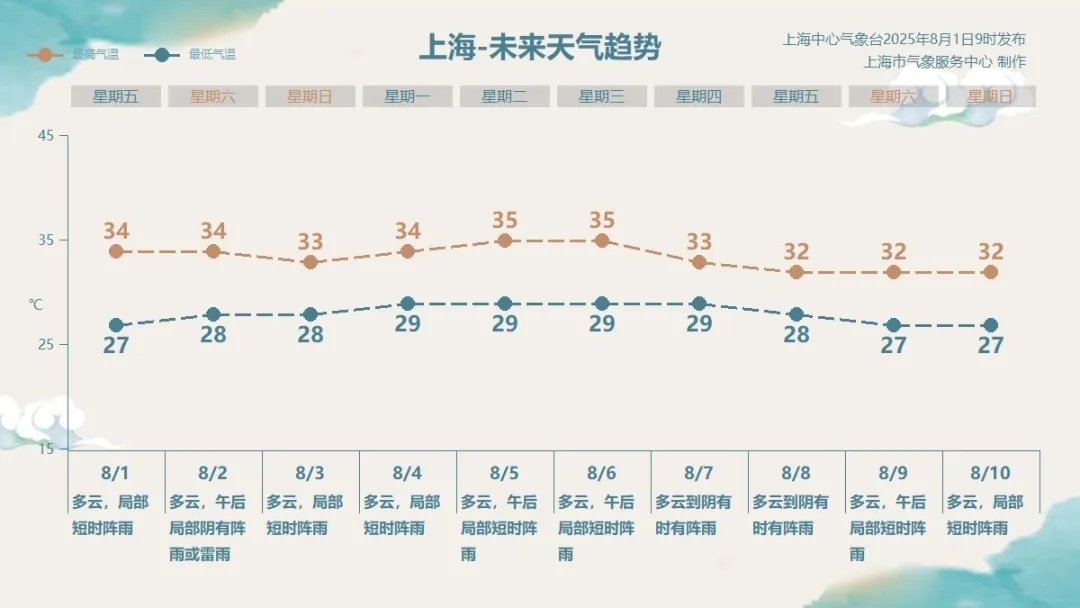 受“竹节草”残余环流影响,上海今天仍有阵雨,下周晴热返场 受“竹节草”残余环流影响,上海今天仍有阵雨,下周晴热返场