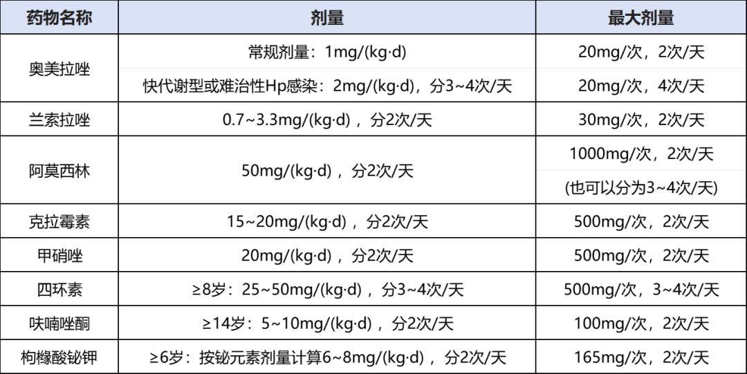 儿童治疗幽门螺旋杆菌感染，该如何用药？