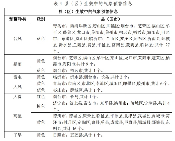 青烟威及日照4地局部大雨或暴雨!山东继续发布暴雨蓝色预警 青烟威及日照4地局部大雨或暴雨!山东继续发布暴雨蓝色预警