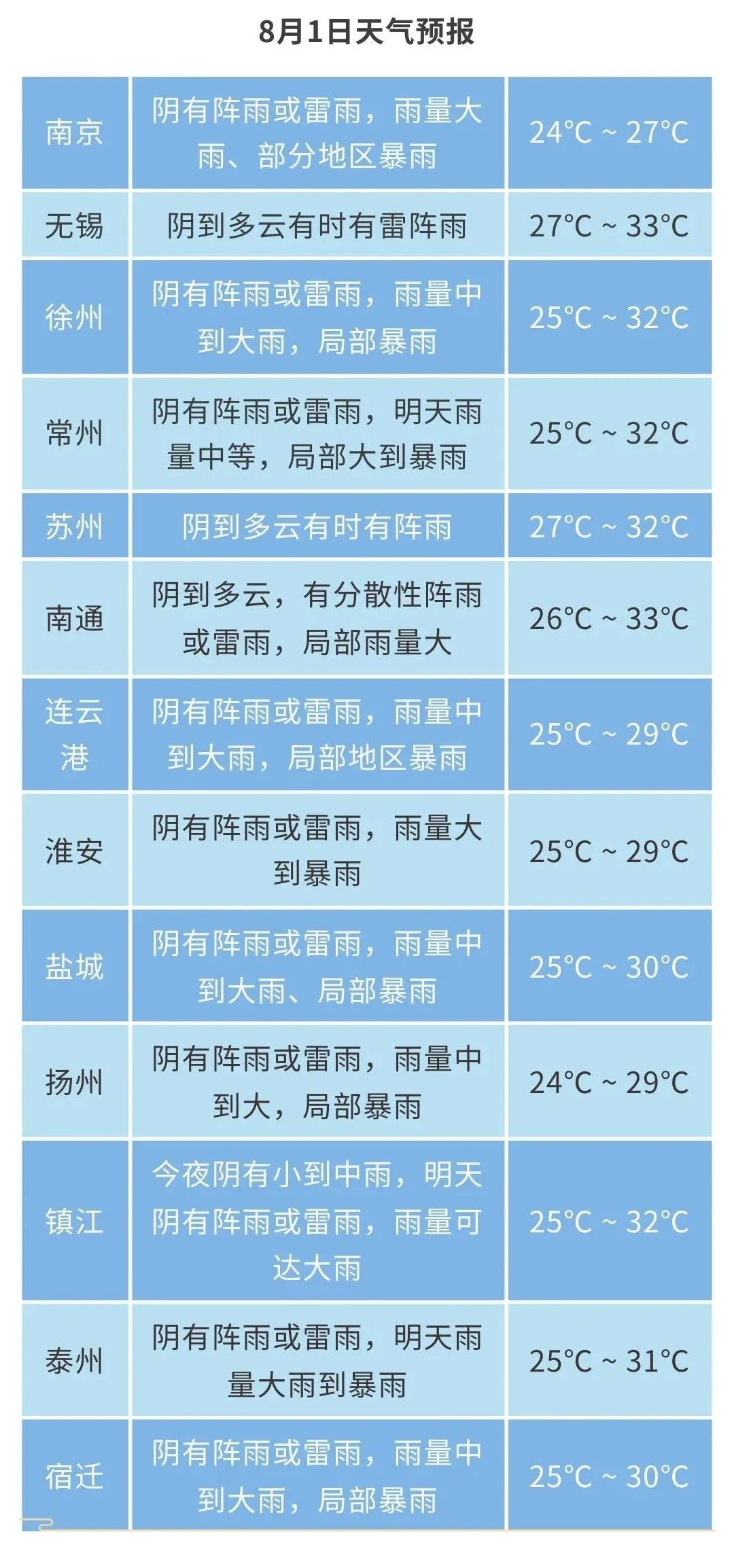 江苏气象：局部暴雨！2天后，升温！