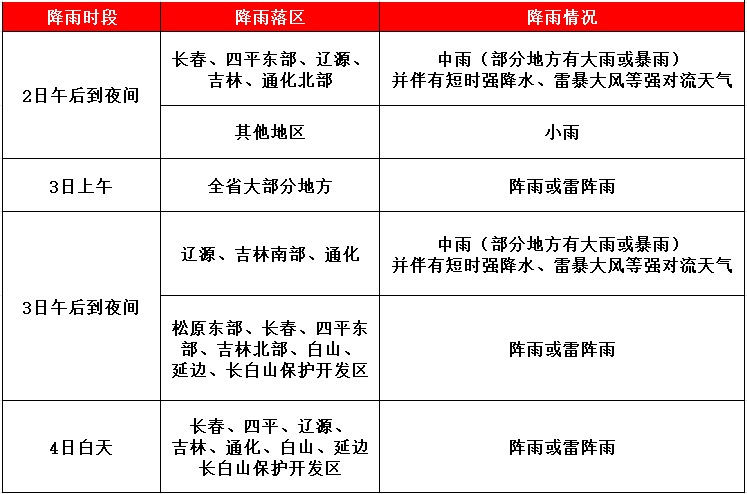 短时强降水、雷暴大风或冰雹!吉林省这些地方注意→ 短时强降水、雷暴大风或冰雹!吉林省这些地方注意→