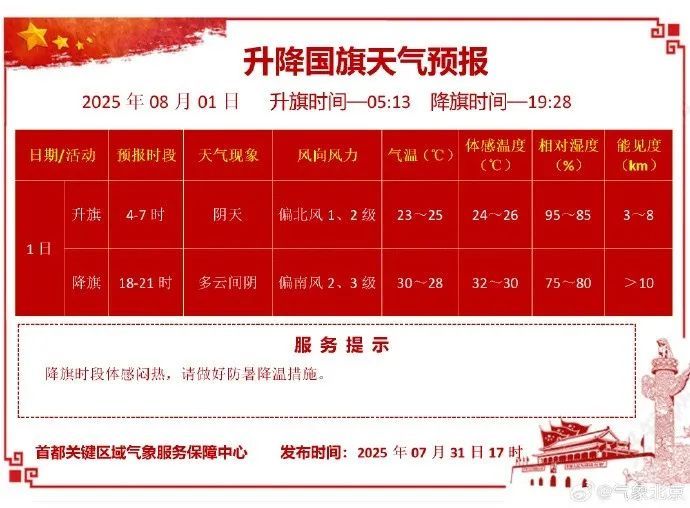 北京：最高气温32℃！山区有分散性降雨，出门带伞→