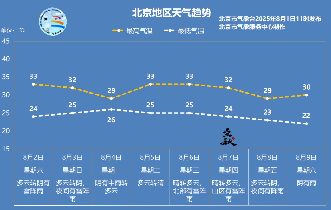 周六北京将有雷阵雨，个别区域暴雨，局地短时大风！别去山区！