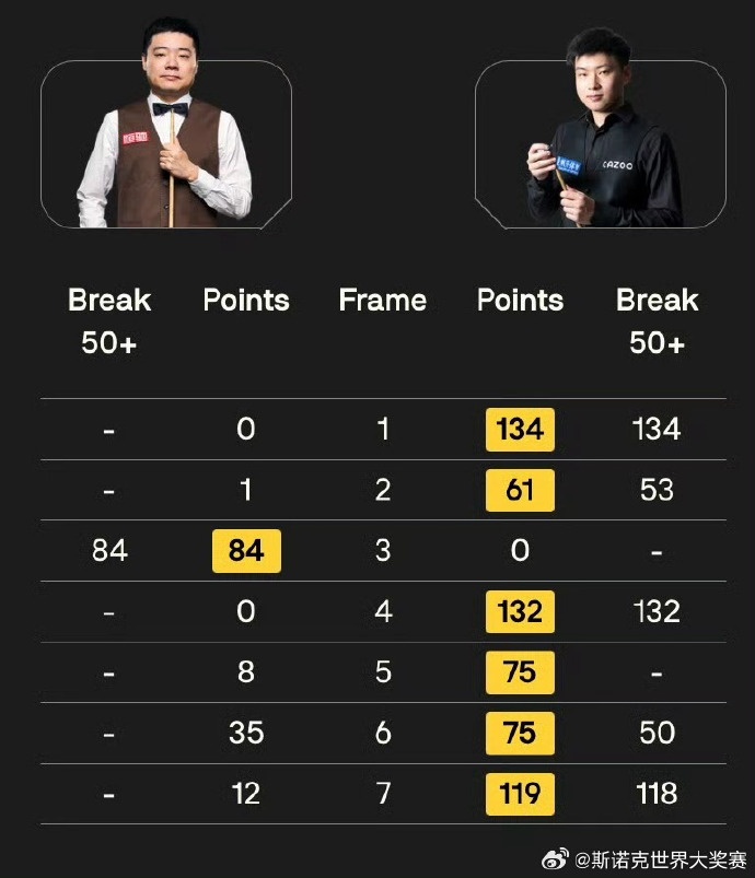 6-1战胜丁俊晖！来自深圳的赵心童，晋级四强！