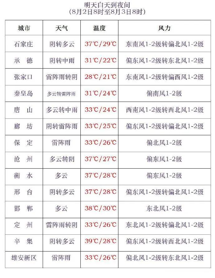 中到大雨！暴雨！伴有强对流！就在明天，河北大范围降雨又来……