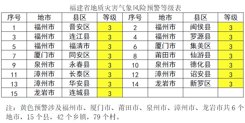 警惕!地质灾害黄色预警,涉福建15个县市区!暴雨来袭,这些地方别去 警惕!地质灾害黄色预警,涉福建15个县市区!暴雨来袭,这些地方别去