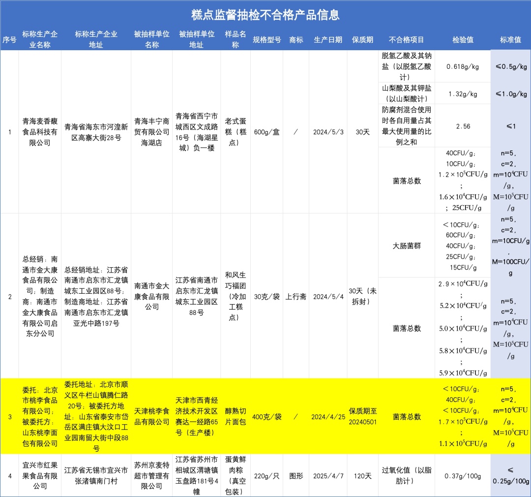 抽检五个，两个不合格！知名面包品牌道歉，很多人爱吃