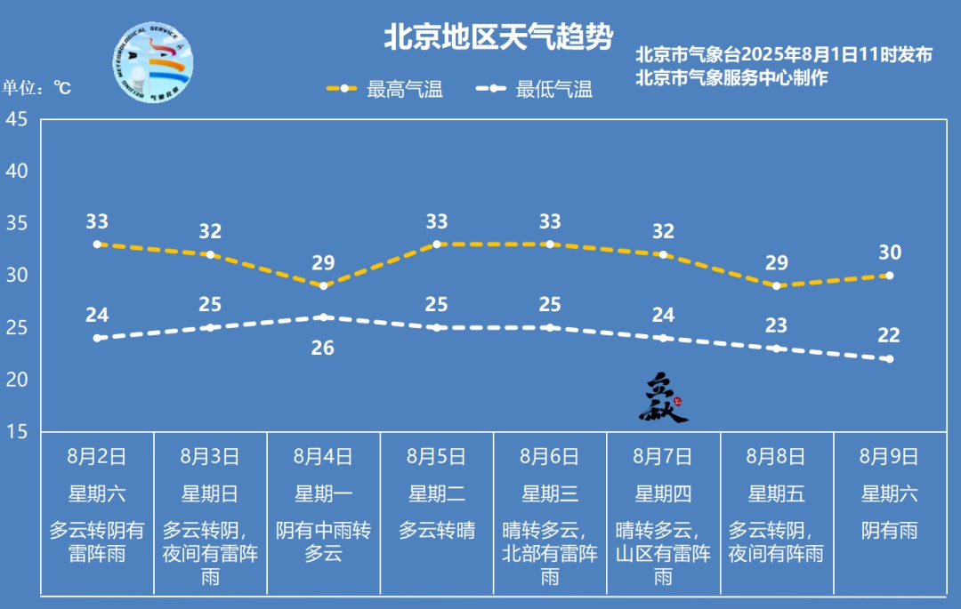 雷雨模式重启，周末北京再迎明显降雨，个别区域有暴雨！