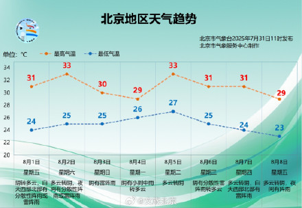 提醒！北京未来三天多地将现雷雨