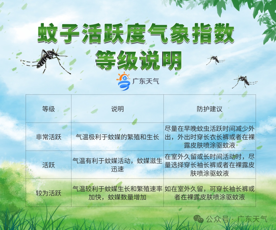 广东公布：8月1日至8月7日，这些地区蚊子非常活跃