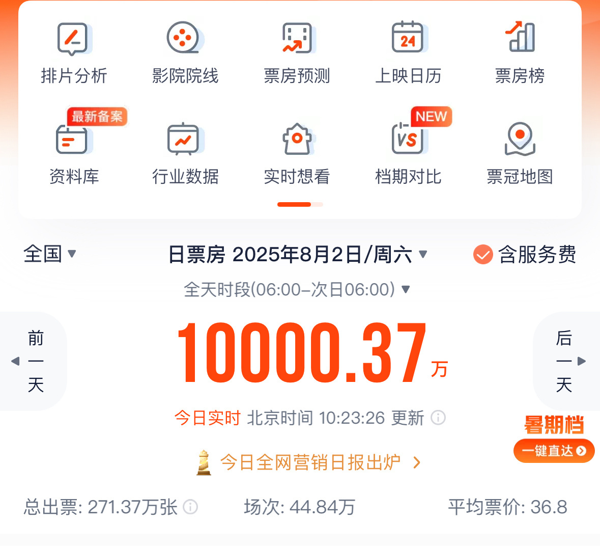 2025年暑期档电影票房刷新单日破亿最快纪录