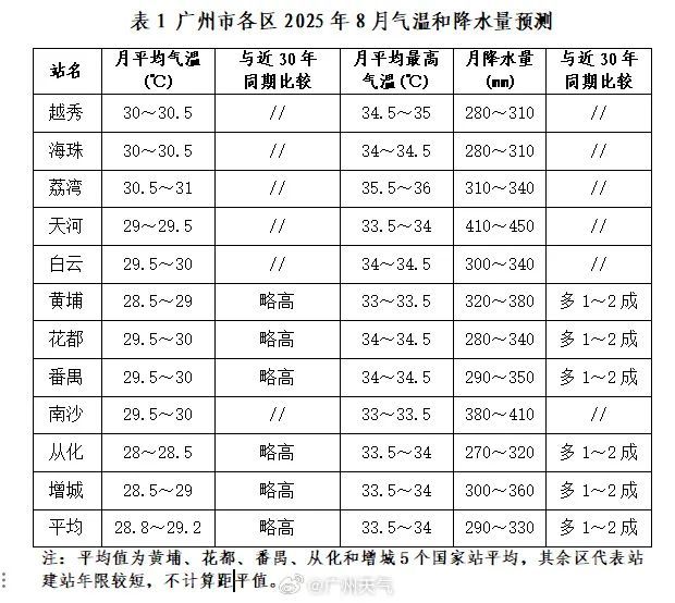 注意！暴雨局部大暴雨！还有新台风或将影响广州......
