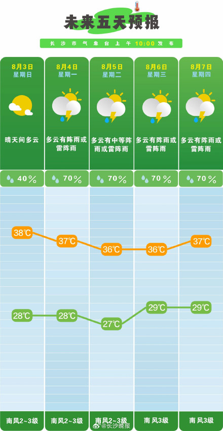 长沙未来一周多阵性降雨