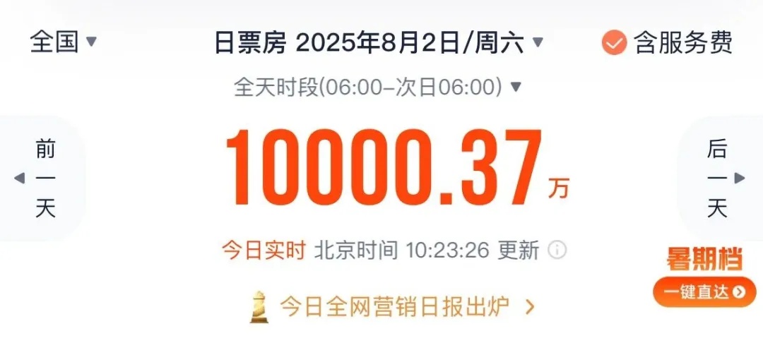票房，不到四个半小时破亿！
