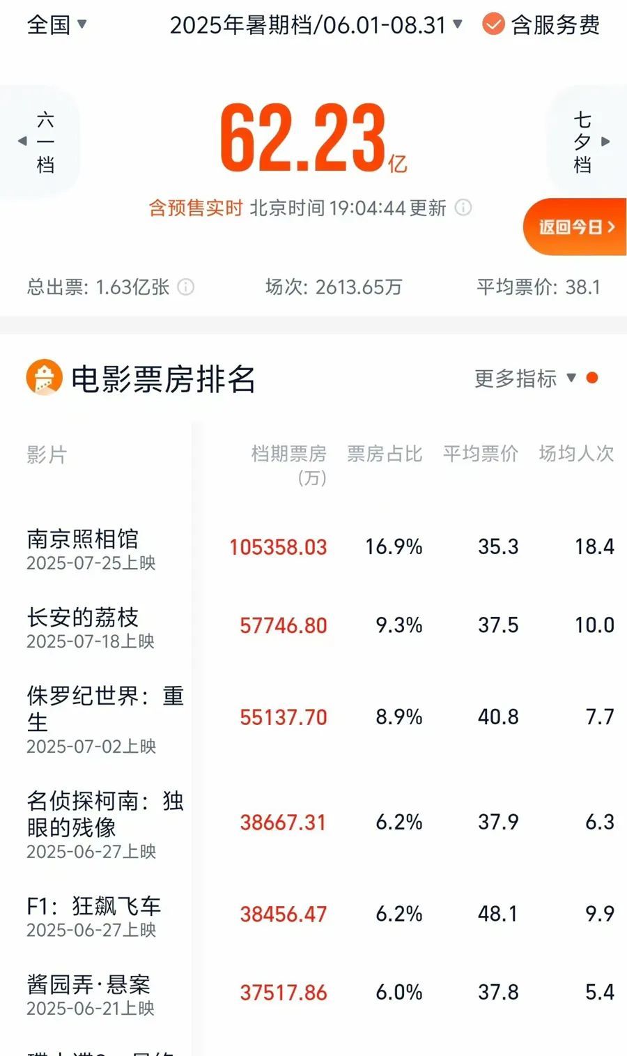 《南京照相馆》票房破10亿！网友：最好的彩蛋在这