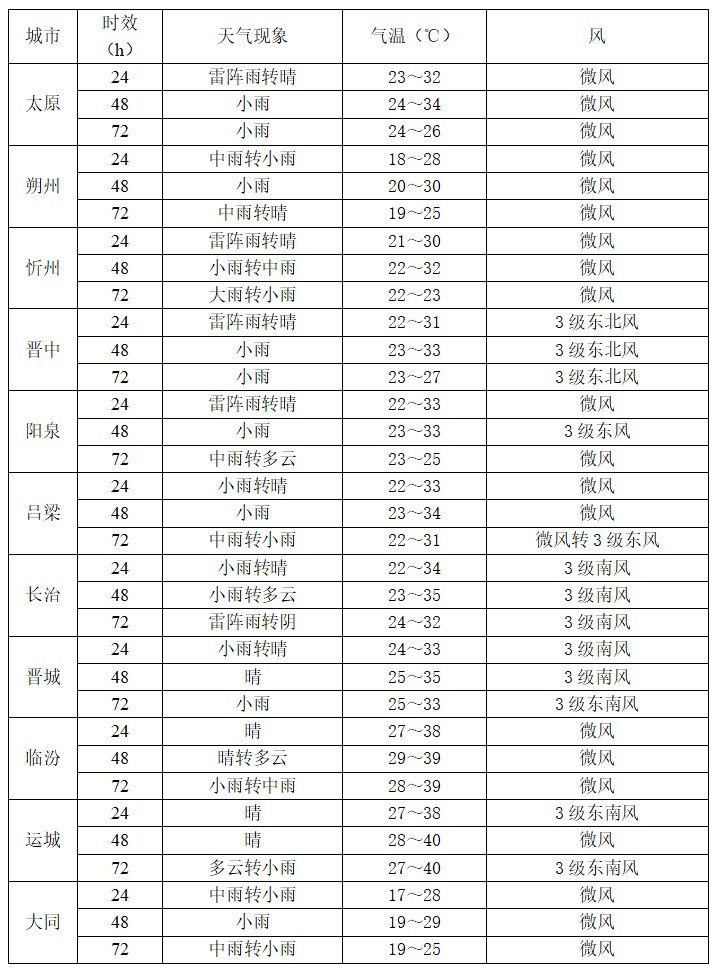 山西未来三天：暴雨+强对流+高温“三碰头”