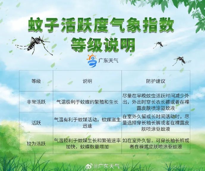 注意！广东公布未来一周蚊子非常活跃地区