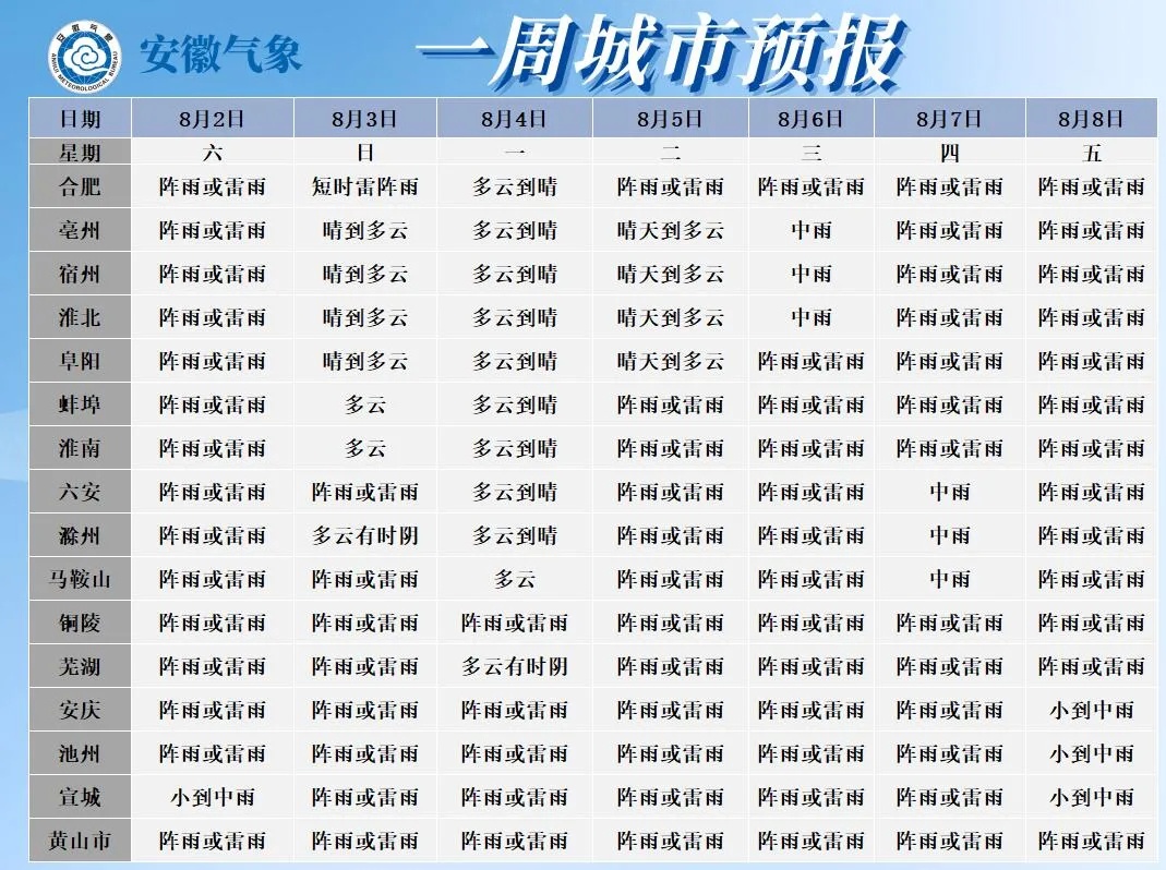 安徽气象发布：中雨，局部大雨，最高气温超36℃