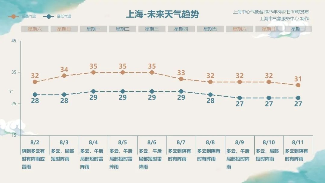上海人赶紧回家！预警三连发！雷电+暴雨+大风，“竹节草”余威发力了