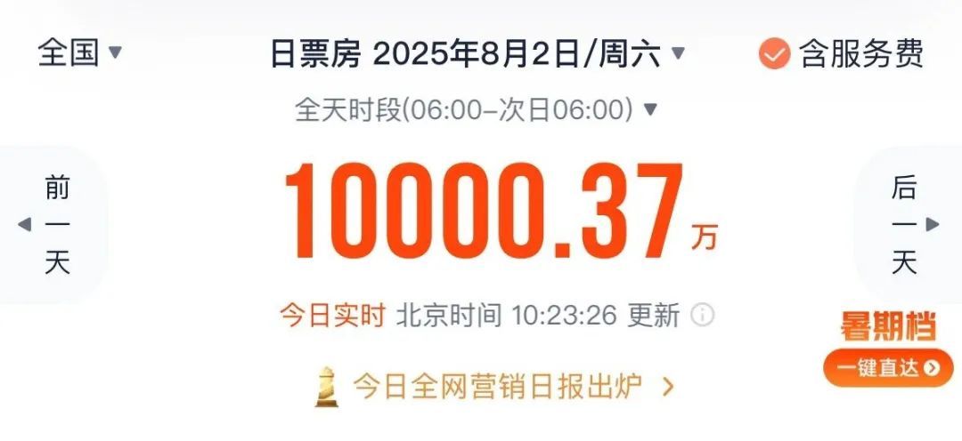 刷新纪录！不到四个半小时破亿