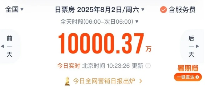 电影票房，不到四个半小时破亿！