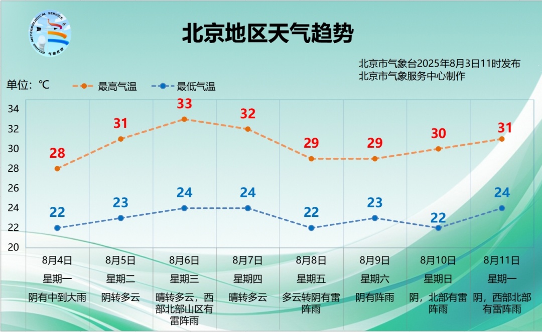 北京怀柔区、密云区气象台继续发布暴雨橙色预警信号，怀柔区公交线路采取临时调度措施