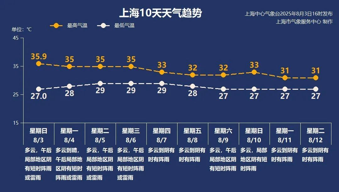 上海高温返场:明起三天最高可达35℃左右,可能有雷雨 上海高温返场:明起三天最高可达35℃左右,可能有雷雨