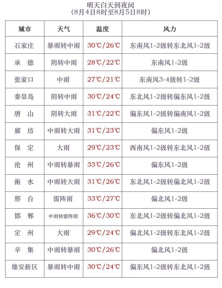 大到暴雨！大暴雨！河北大范围降雨要来了……