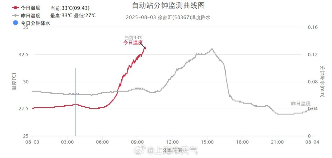 新台风生成，路径公布！上海今日高温回归，下周前半段晴热，后半段转折