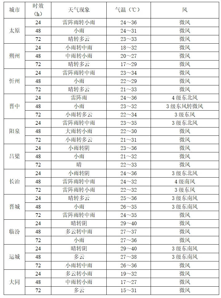 今后三天山西多雨！局地暴雨+强对流+高温齐袭！