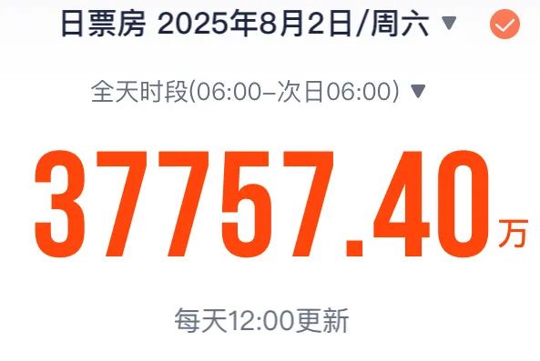 破3.7亿元!今年暑期档单日电影票房创新高 破3.7亿元!今年暑期档单日电影票房创新高