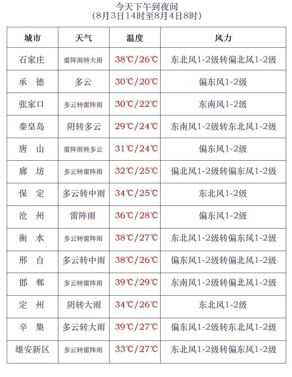 大到暴雨！大暴雨！河北大范围降雨要来了……