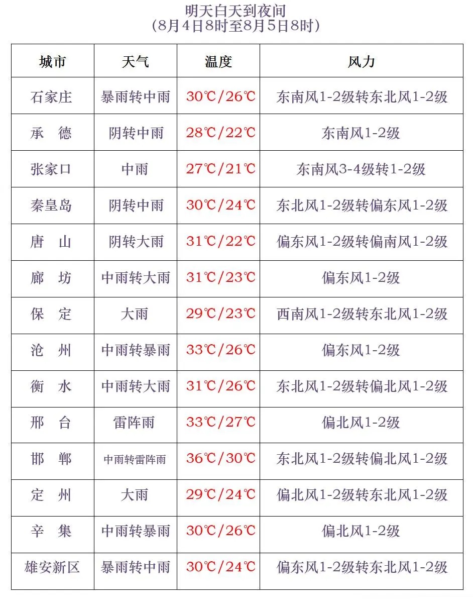 大到暴雨+大暴雨!河北发布暴雨黄色预警 大到暴雨+大暴雨!河北发布暴雨黄色预警