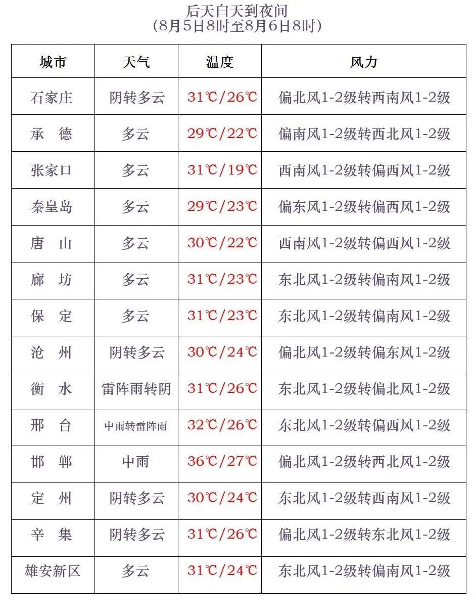 大到暴雨！大暴雨！河北大范围降雨要来了……