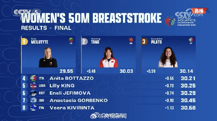 超棒！唐钱婷50米蛙泳摘银