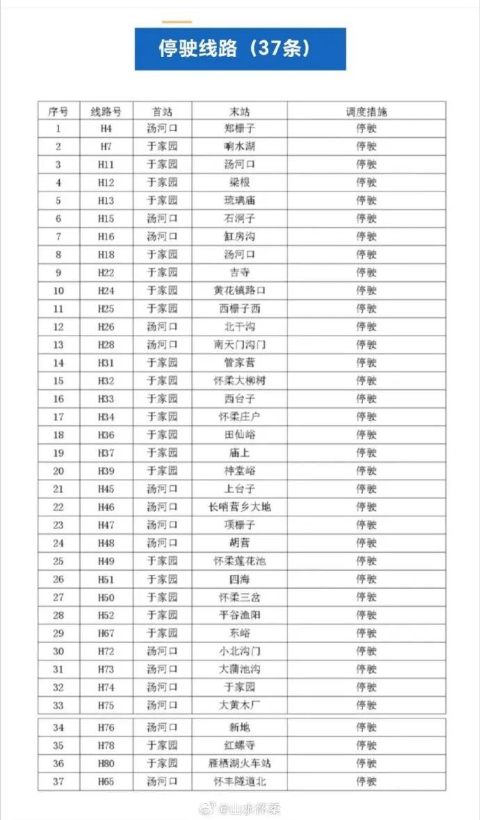 北京怀柔区、密云区气象台继续发布暴雨橙色预警信号，怀柔区公交线路采取临时调度措施