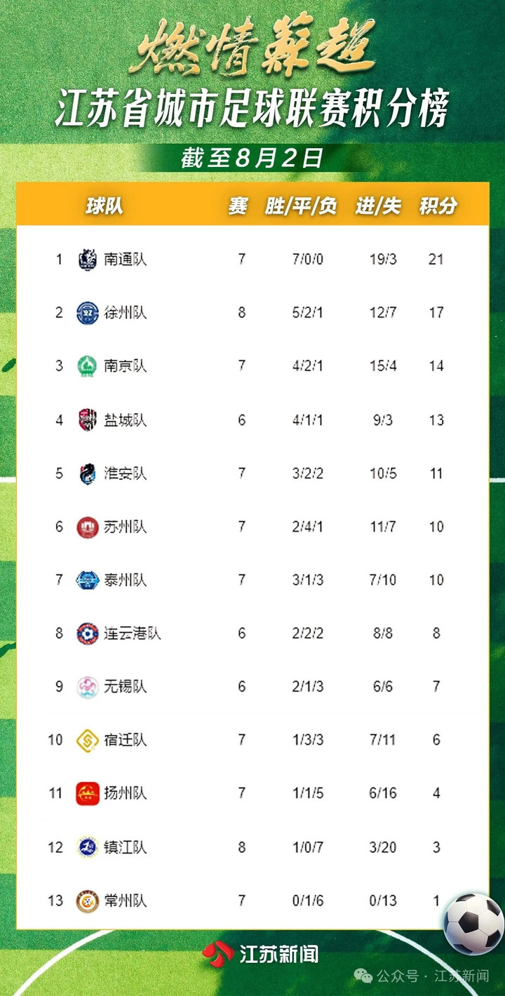 狂进9球！昨晚的“苏超”，杀疯了！但实力最谜的竟然是淮安