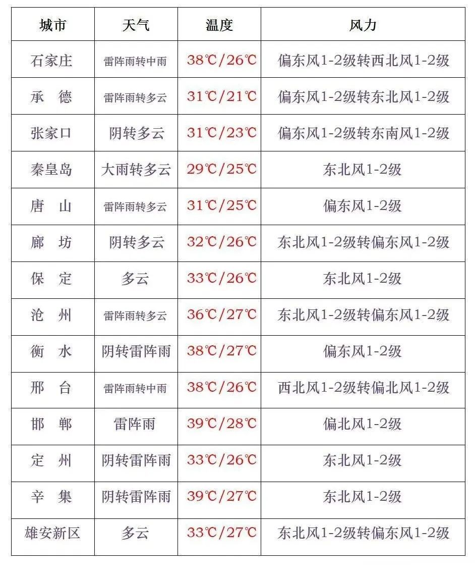 中到大雨+暴雨！最高39℃！今明两天，河北大部地区有雷雨……
