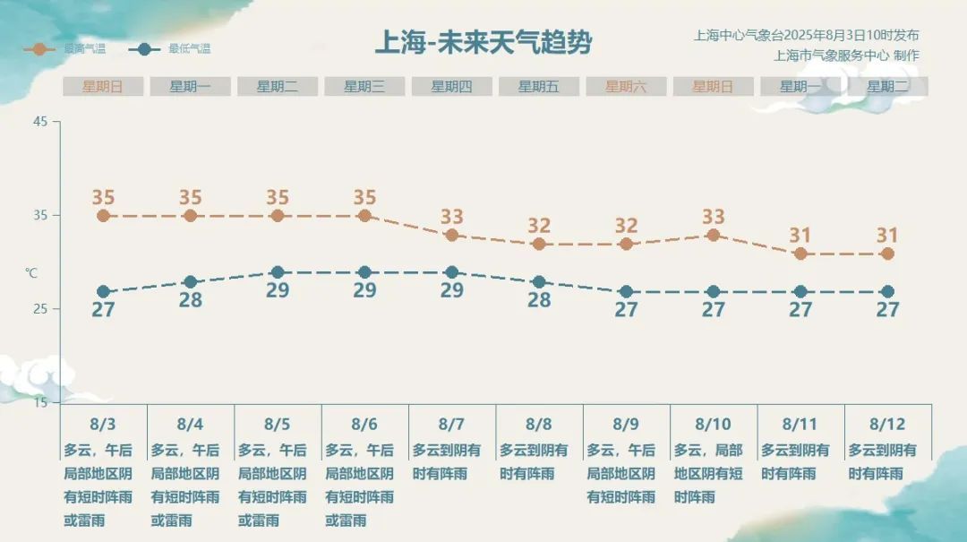 新台风生成，路径公布！上海今日高温回归，下周前半段晴热，后半段转折